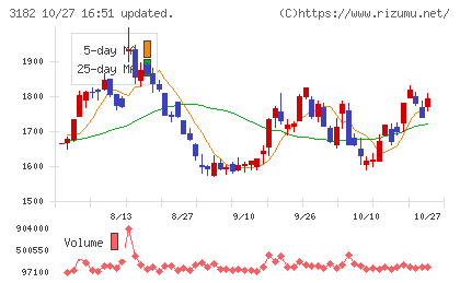 オイシックス・ラ・大地チャート