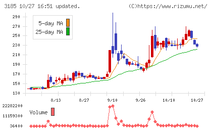 夢展望チャート