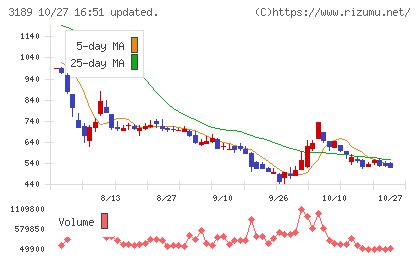 ＡＮＡＰホールディングスチャート