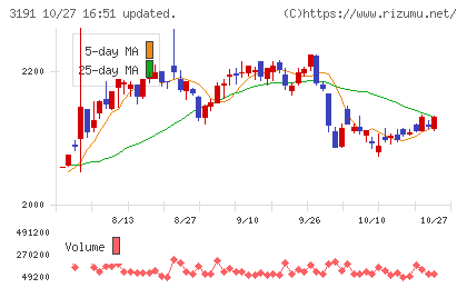 ジョイフル本田チャート