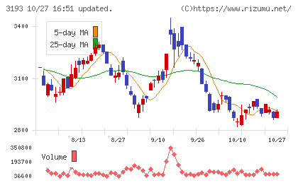 エターナルホスピタリティグループチャート