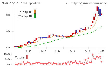 トーア紡コーポレーションチャート