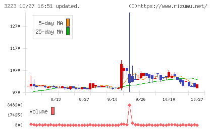 エスエルディーチャート