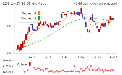 野村不動産ホールディングスチャート