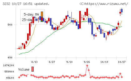三重交通グループホールディングスチャート