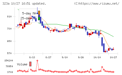 フライヤーチャート