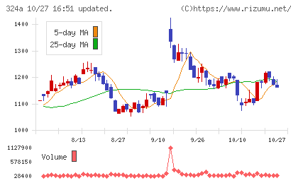 ブッキングリゾートチャート
