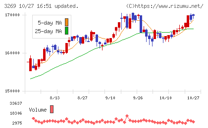 アドバンス・レジデンス投資法人チャート