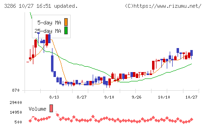 トラストホールディングスチャート