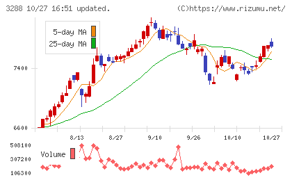 オープンハウスグループチャート