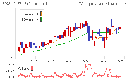 アズマハウスチャート