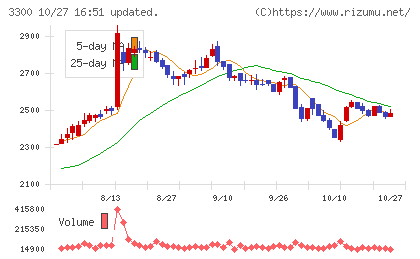 アンビション　ＤＸ　ホールディングスチャート