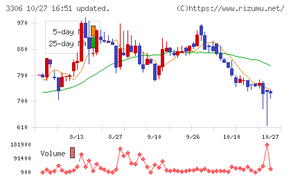日本製麻チャート