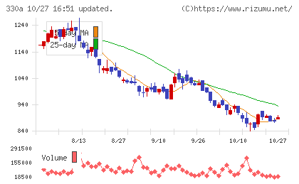 ＴａｌｅｎｔＸチャート