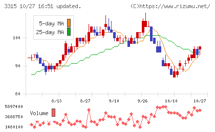 日本コークス工業チャート