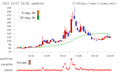 レカムチャート