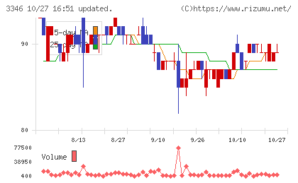 ヒロタグループホールディングスチャート