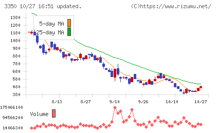 メタプラネットチャート