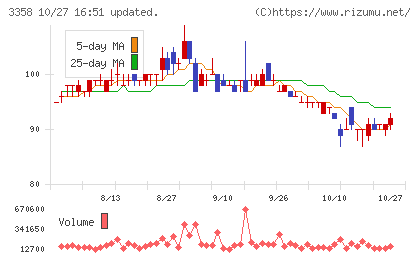 ワイエスフードチャート