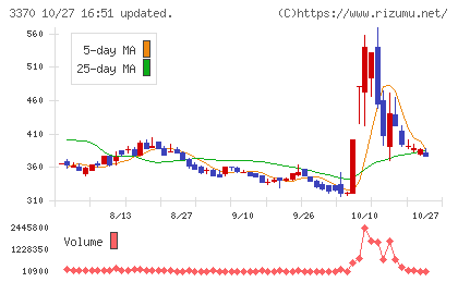 フジタコーポレーションチャート