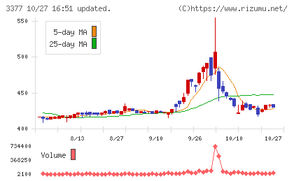 バイク王＆カンパニーチャート