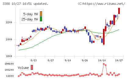 明治電機工業チャート