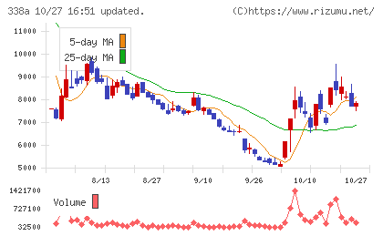 ＺｅｎｍｕＴｅｃｈチャート