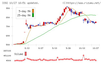 デリカフーズホールディングスチャート
