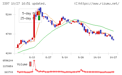 トリドールホールディングスチャート
