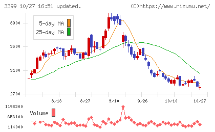 丸千代山岡家チャート