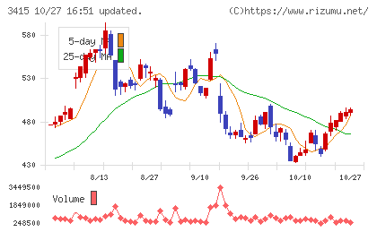 ＴＯＫＹＯ　ＢＡＳＥチャート