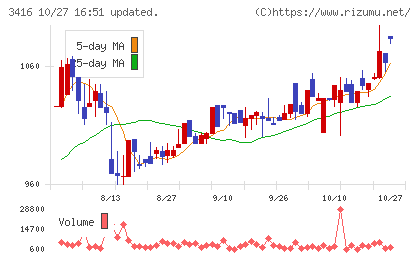 ピクスタチャート