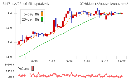 大木ヘルスケアホールディングスチャート