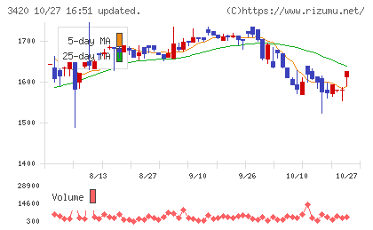 ケー・エフ・シーチャート