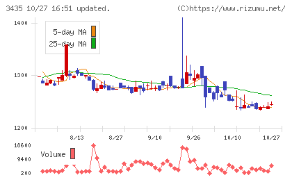 サンコーテクノチャート