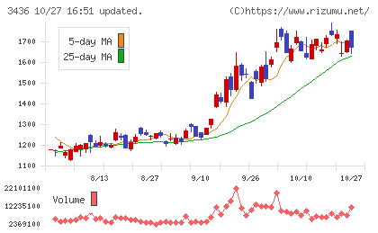 ＳＵＭＣＯチャート