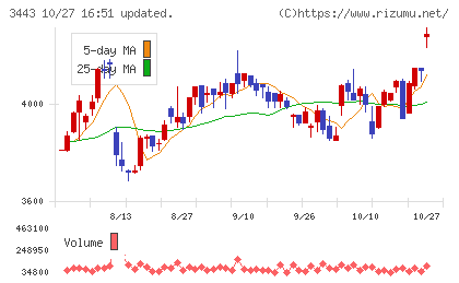 川田テクノロジーズチャート