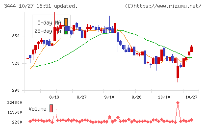 菊池製作所チャート