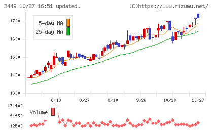 テクノフレックスチャート