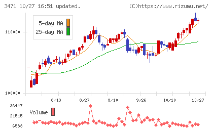 三井不動産ロジスティクスパーク投資法人チャート