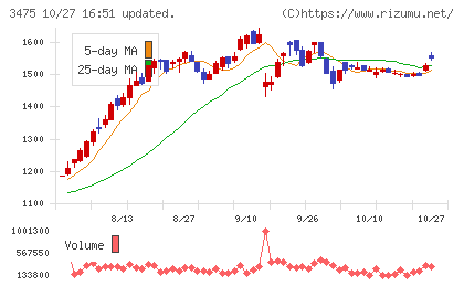 グッドコムアセットチャート
