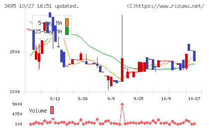 香陵住販チャート