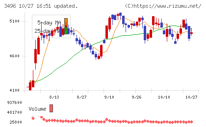 アズームチャート