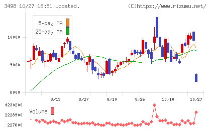 霞ヶ関キャピタルチャート