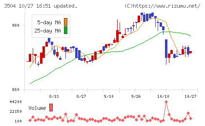 丸八ホールディングスチャート