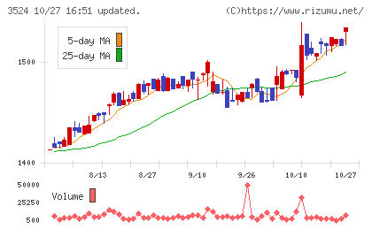 日東製網チャート