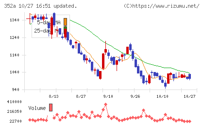 ＬＯＩＶＥチャート