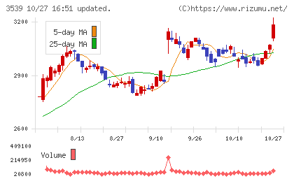 ＪＭホールディングスチャート