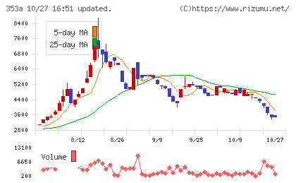 エレベーターコミュニケーションズチャート