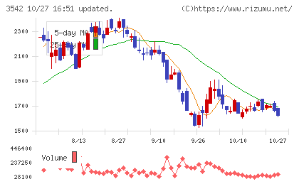 ベガコーポレーションチャート